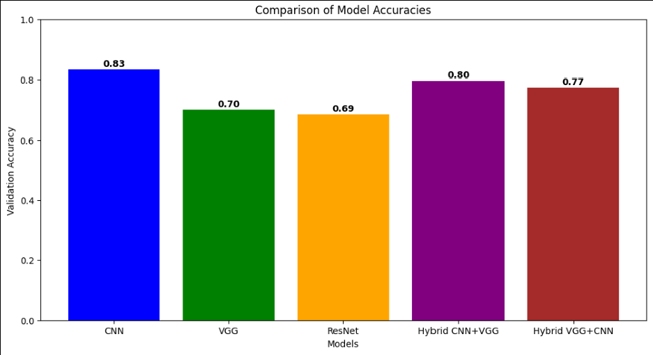 Bar chart comparing validation accuracy of CNN, VGG, ResNet, CNN-to-VGG hybrid, and VGG-to-CNN hybrid models. CNN scores 0.83, VGG 0.70, ResNet 0.69, CNN+VGG hybrid 0.80, VGG+CNN hybrid 0.77.