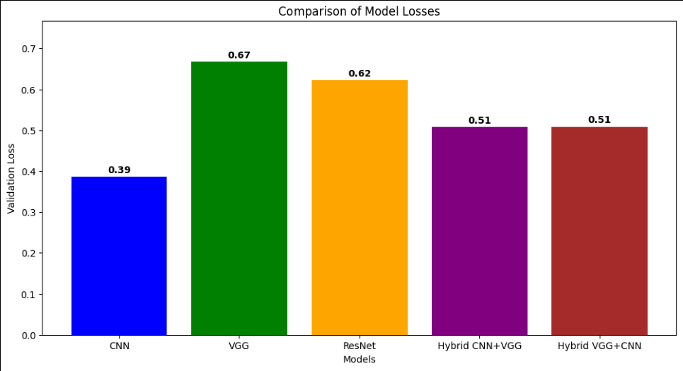 Bar chart comparing validation loss across the same five models. CNN 0.39, VGG 0.67, ResNet 0.62, CNN+VGG 0.51, VGG+CNN 0.51.